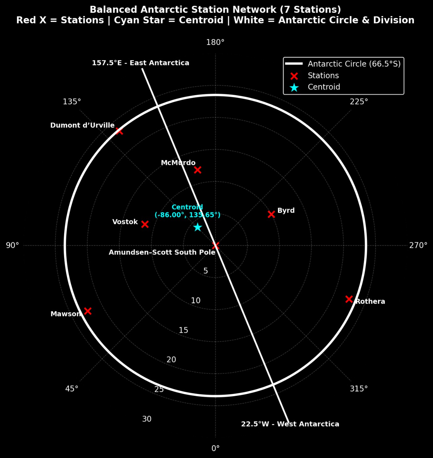 Balanced Antarctic Station Network