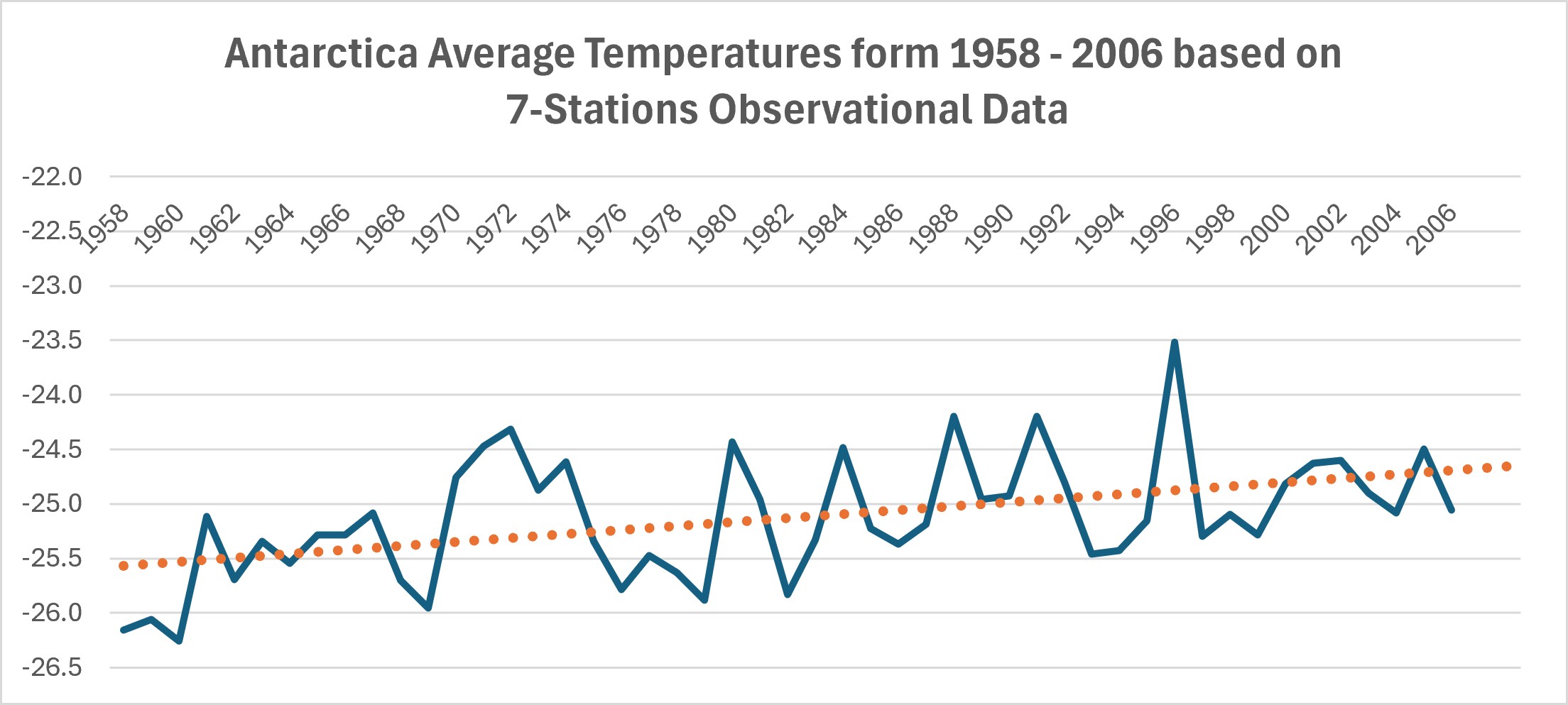 Seven-station temperature trend from 1958 to 2006