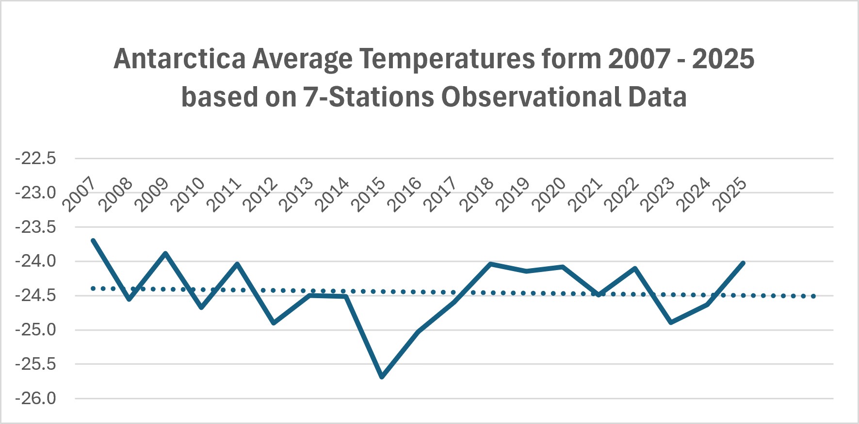Seven-station temperature trend from 2007 to 2025